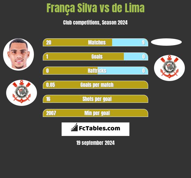 França Silva vs de Lima h2h player stats