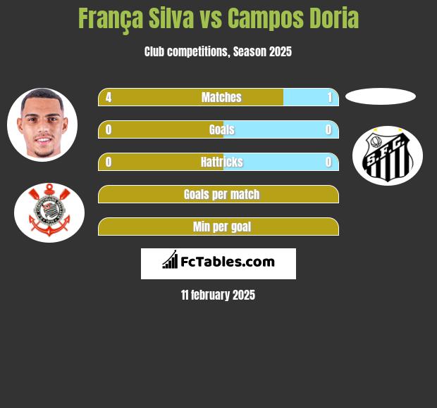 França Silva vs Campos Doria h2h player stats