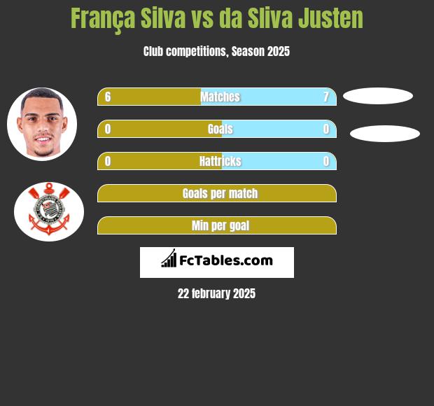 França Silva vs da Sliva Justen h2h player stats