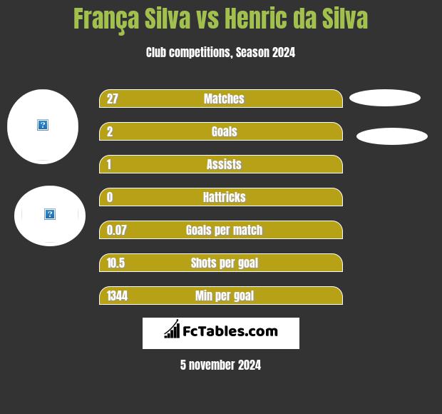 França Silva vs Henric da Silva h2h player stats