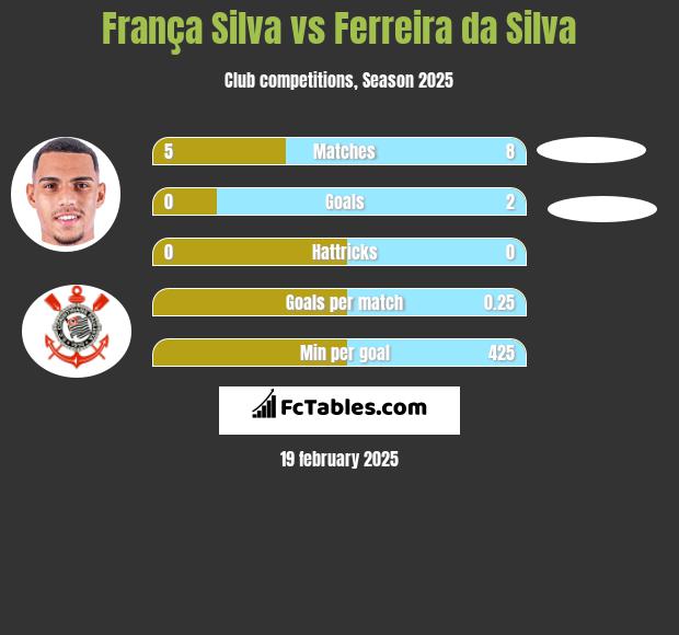 França Silva vs Ferreira da Silva h2h player stats