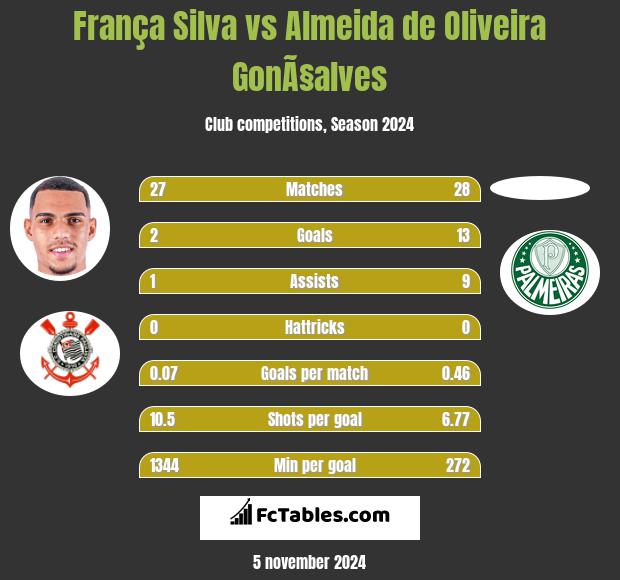 França Silva vs Almeida de Oliveira GonÃ§alves h2h player stats