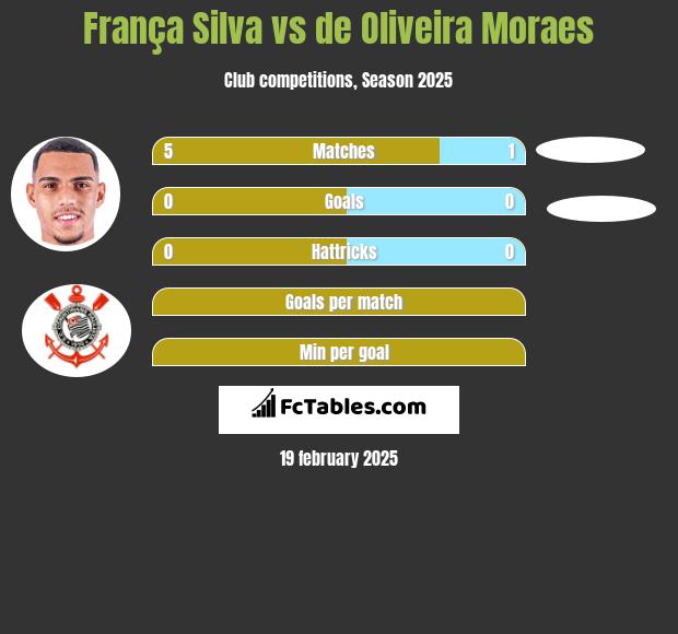 França Silva vs de Oliveira Moraes h2h player stats