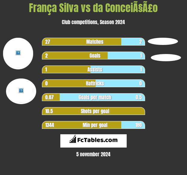 França Silva vs da ConceiÃ§Ã£o h2h player stats