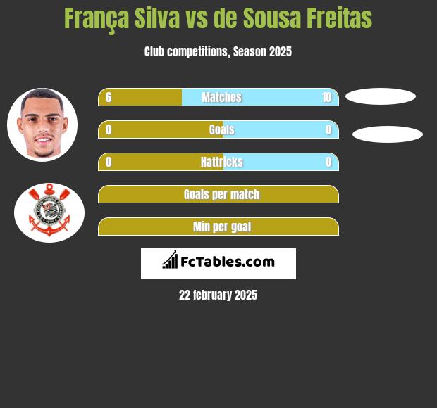 França Silva vs de Sousa Freitas h2h player stats