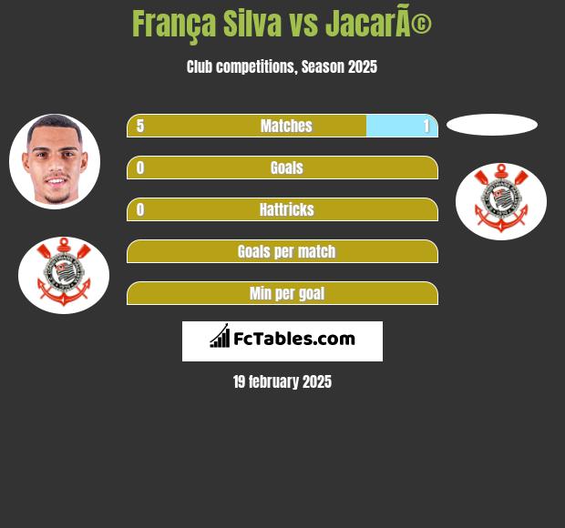 França Silva vs JacarÃ© h2h player stats