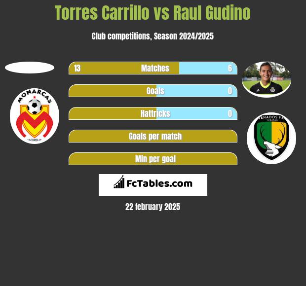 Torres Carrillo vs Raul Gudino h2h player stats