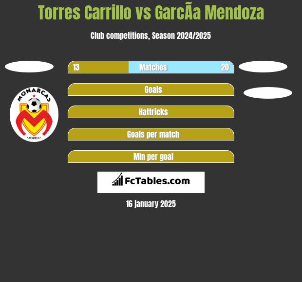 Torres Carrillo vs GarcÃ­a Mendoza h2h player stats