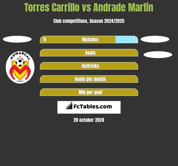 Torres Carrillo vs Andrade Martín h2h player stats