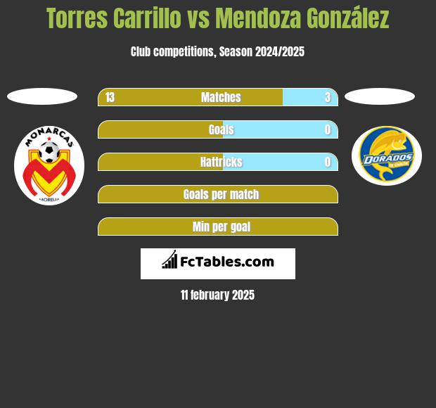 Torres Carrillo vs Mendoza González h2h player stats