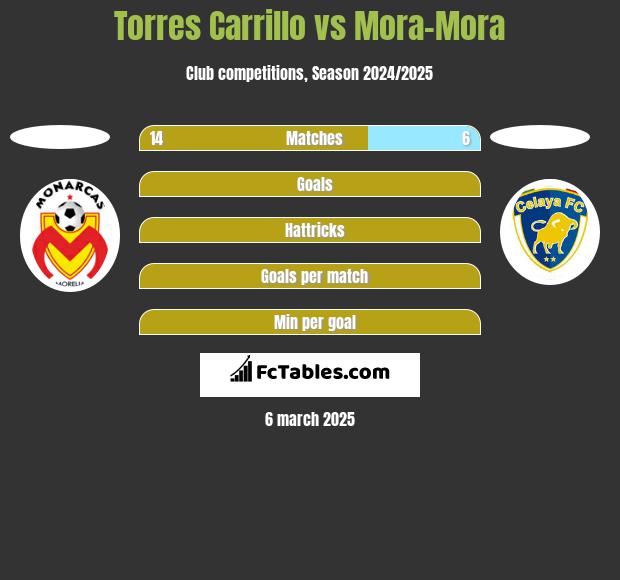 Torres Carrillo vs Mora-Mora h2h player stats