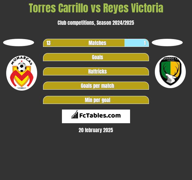 Torres Carrillo vs Reyes Victoria h2h player stats