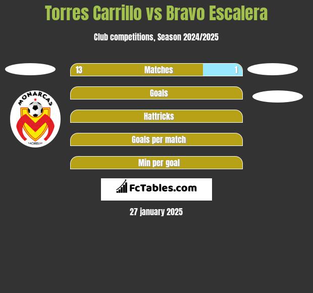 Torres Carrillo vs Bravo Escalera h2h player stats