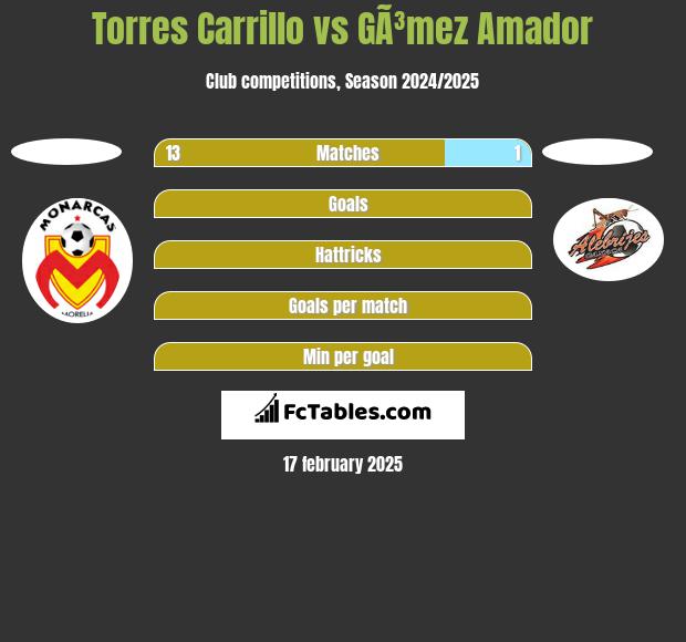 Torres Carrillo vs GÃ³mez Amador h2h player stats