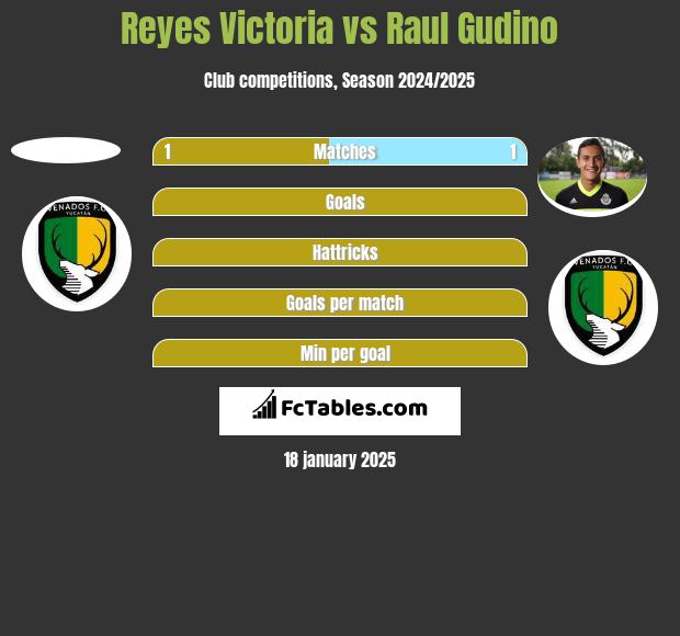 Reyes Victoria vs Raul Gudino h2h player stats