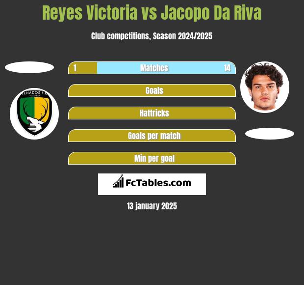 Reyes Victoria vs Jacopo Da Riva h2h player stats