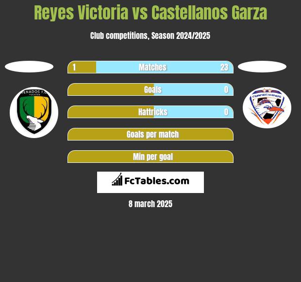 Reyes Victoria vs Castellanos Garza h2h player stats