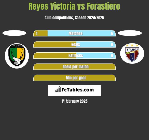 Reyes Victoria vs Forastiero h2h player stats