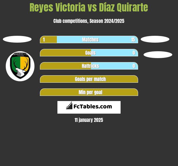 Reyes Victoria vs Díaz Quirarte h2h player stats