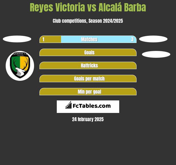 Reyes Victoria vs Alcalá Barba h2h player stats