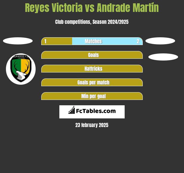 Reyes Victoria vs Andrade Martín h2h player stats