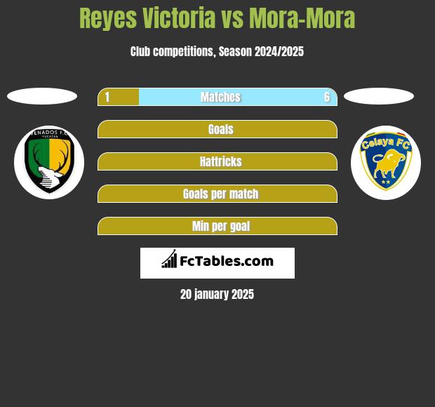 Reyes Victoria vs Mora-Mora h2h player stats