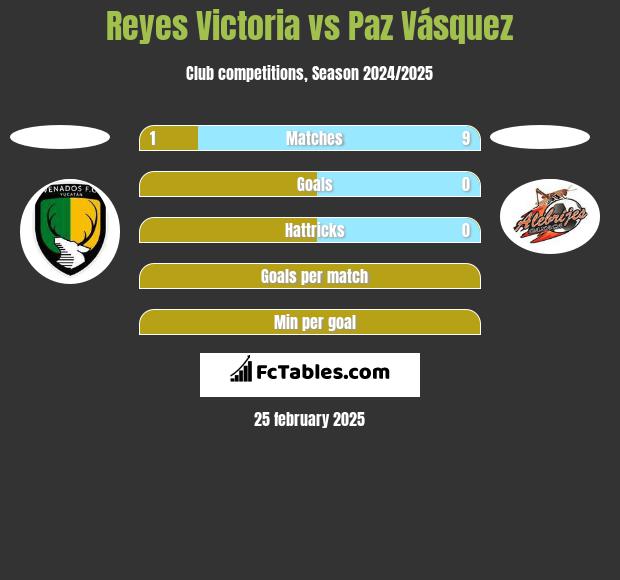 Reyes Victoria vs Paz Vásquez h2h player stats