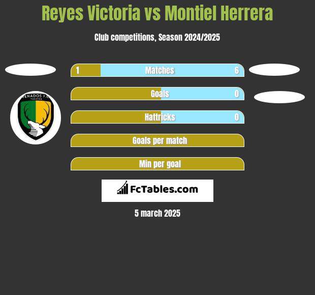 Reyes Victoria vs Montiel Herrera h2h player stats