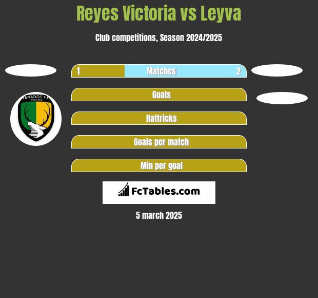 Reyes Victoria vs Leyva h2h player stats