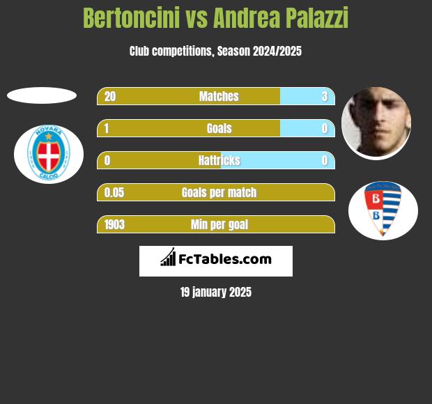 Bertoncini vs Andrea Palazzi h2h player stats