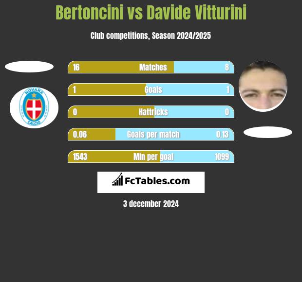 Bertoncini vs Davide Vitturini h2h player stats