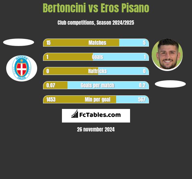 Bertoncini vs Eros Pisano h2h player stats