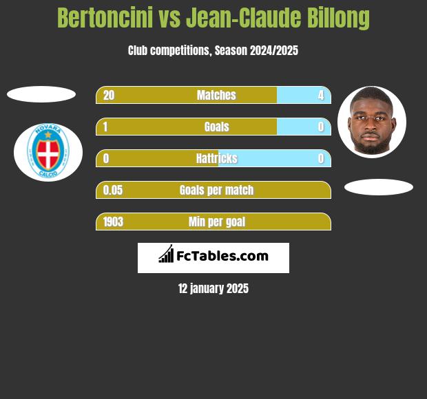 Bertoncini vs Jean-Claude Billong h2h player stats