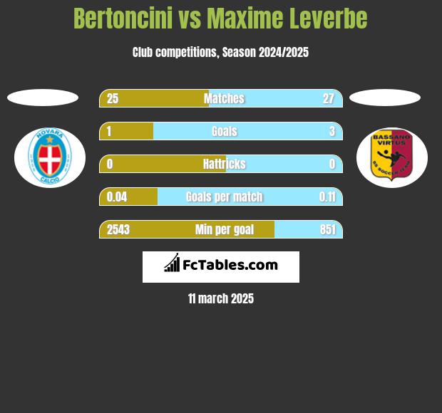 Bertoncini vs Maxime Leverbe h2h player stats