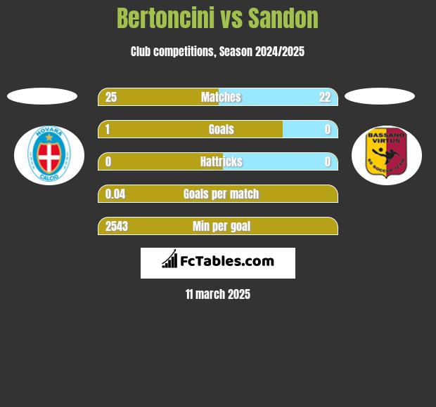 Bertoncini vs Sandon h2h player stats