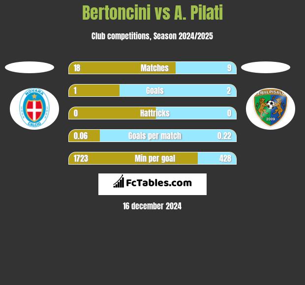 Bertoncini vs A. Pilati h2h player stats