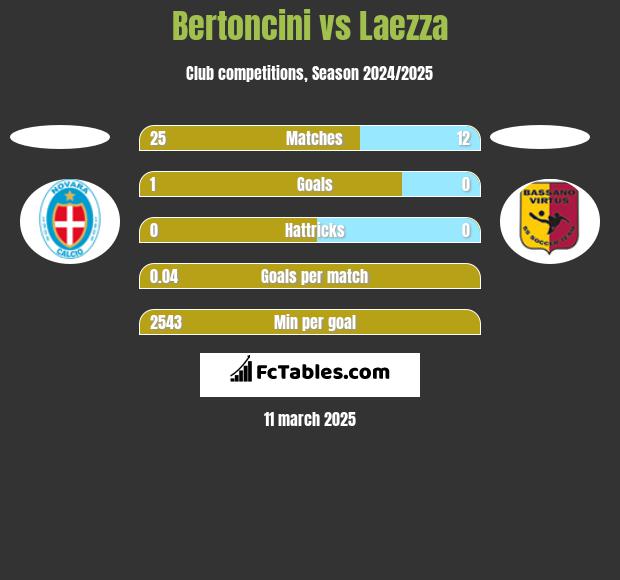 Bertoncini vs Laezza h2h player stats