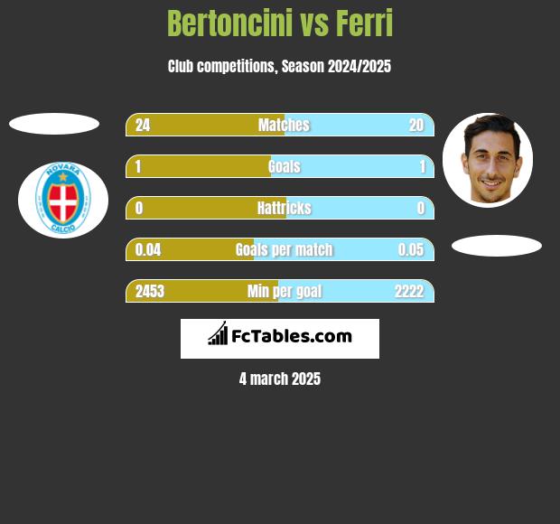 Bertoncini vs Ferri h2h player stats