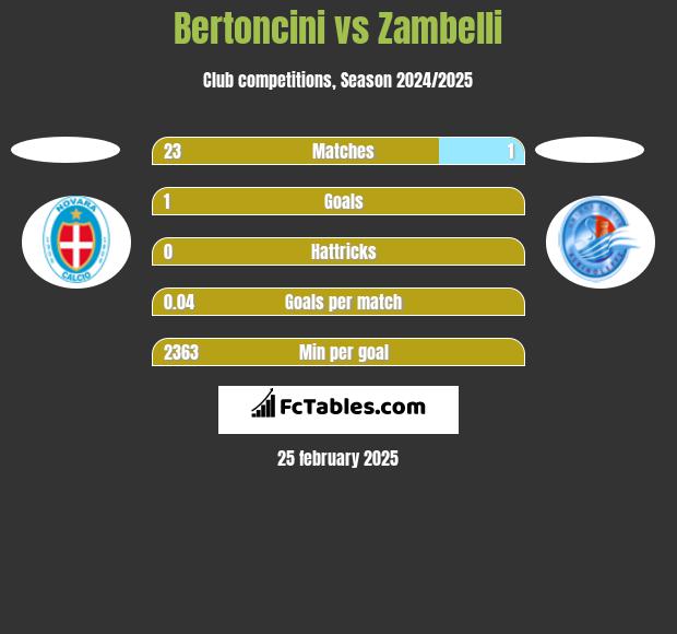 Bertoncini vs Zambelli h2h player stats