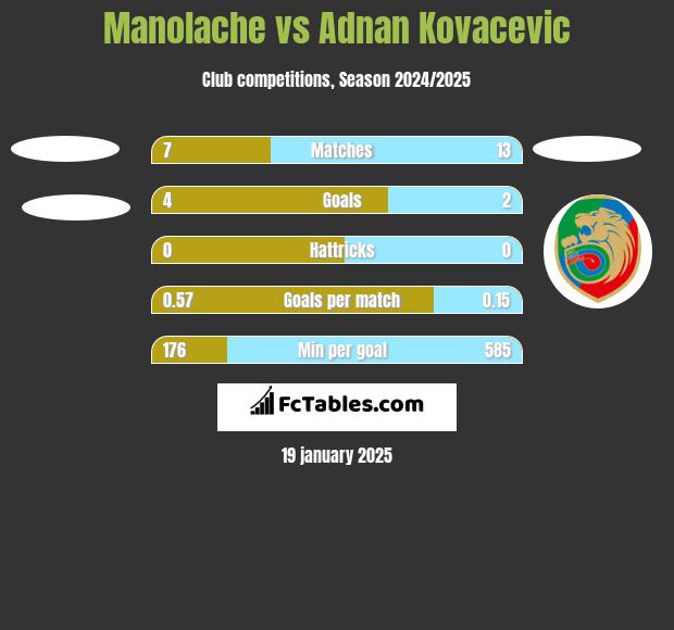 Manolache vs Adnan Kovacevic h2h player stats