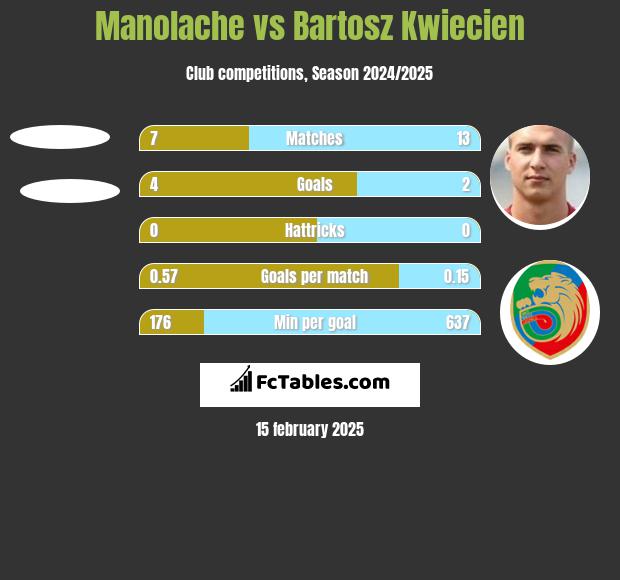 Manolache vs Bartosz Kwiecień h2h player stats