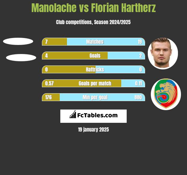 Manolache vs Florian Hartherz h2h player stats