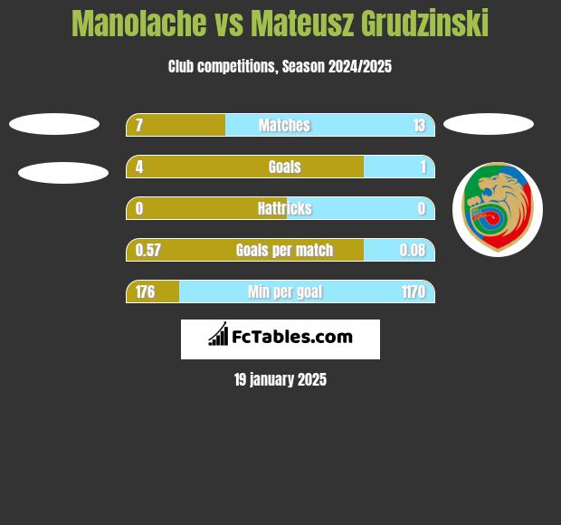 Manolache vs Mateusz Grudzinski h2h player stats