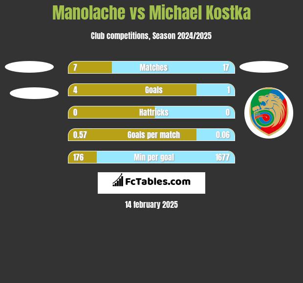 Manolache vs Michael Kostka h2h player stats