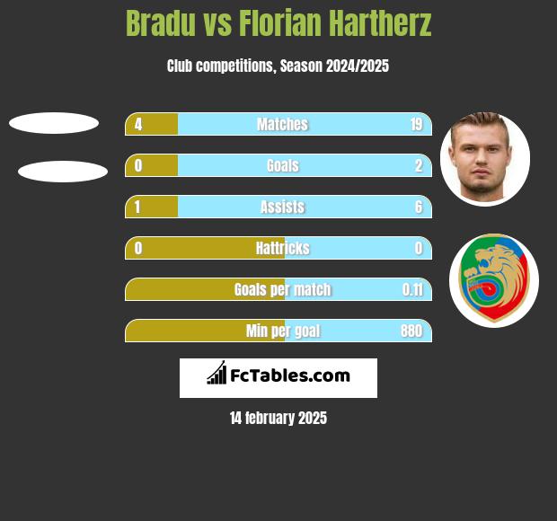 Bradu vs Florian Hartherz h2h player stats