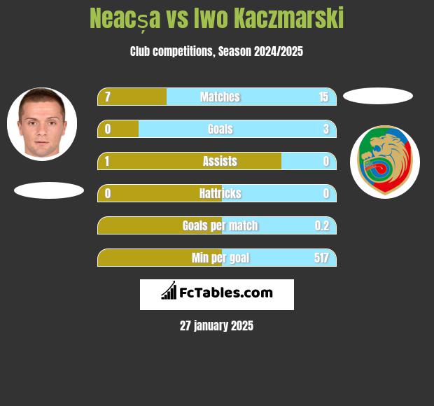 Neacșa vs Iwo Kaczmarski h2h player stats