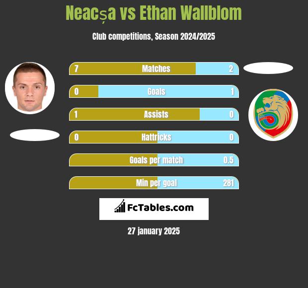 Neacșa vs Ethan Wallblom h2h player stats