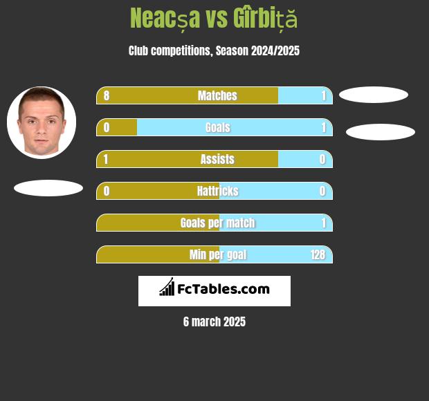 Neacșa vs Gîrbiță h2h player stats