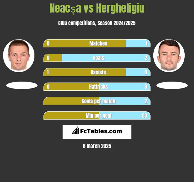 Neacșa vs Hergheligiu h2h player stats