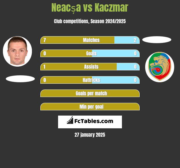 Neacșa vs Kaczmar h2h player stats